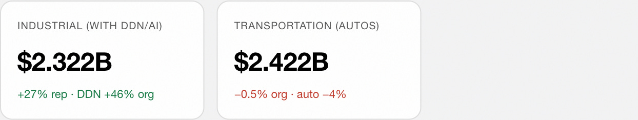 Segment quarter: Industrial (with DDN/AI) $2.322B, +27% reported, DDN +46% organic. Transportation (autos) $2.422B, -0.5% organic, auto -4%.