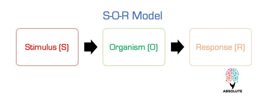 Simple Roganism Model The Stimulus-Organism-Response (S-O-R) Model
