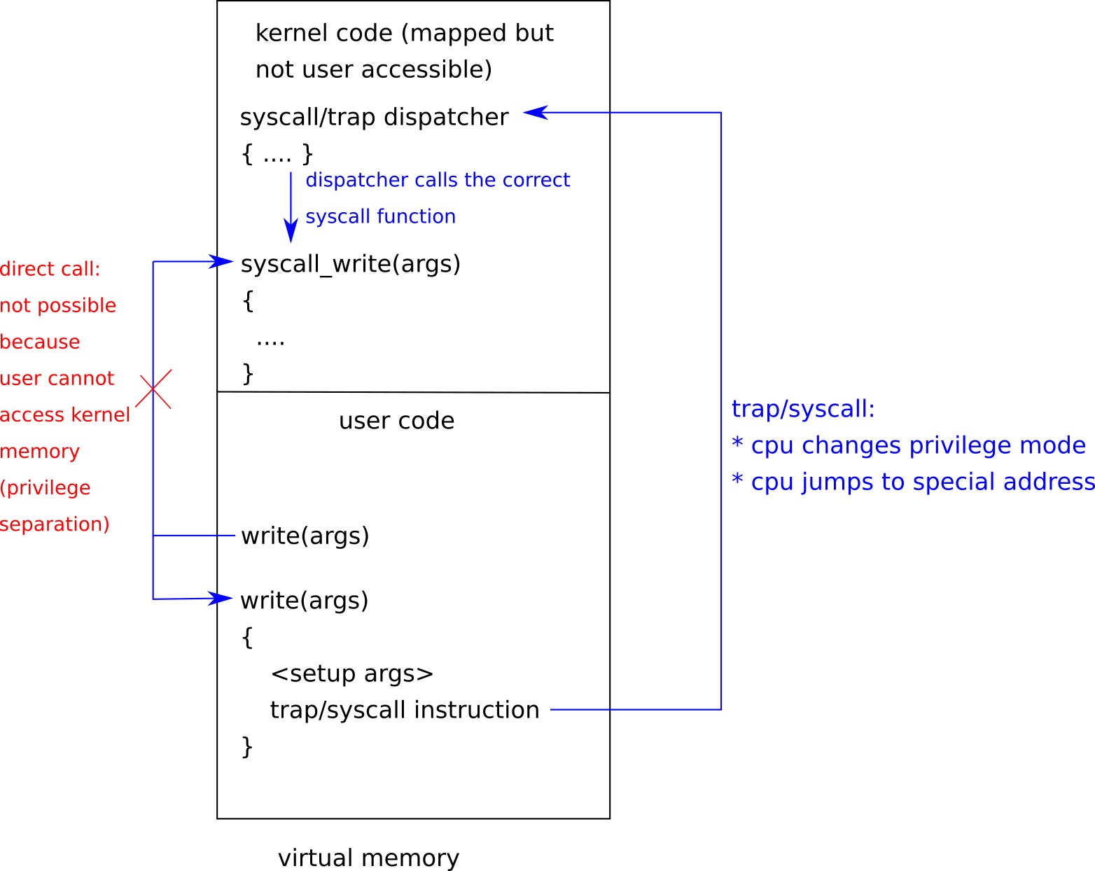 Code. Call System Anatomy of a System Call - by The Coding Gopher