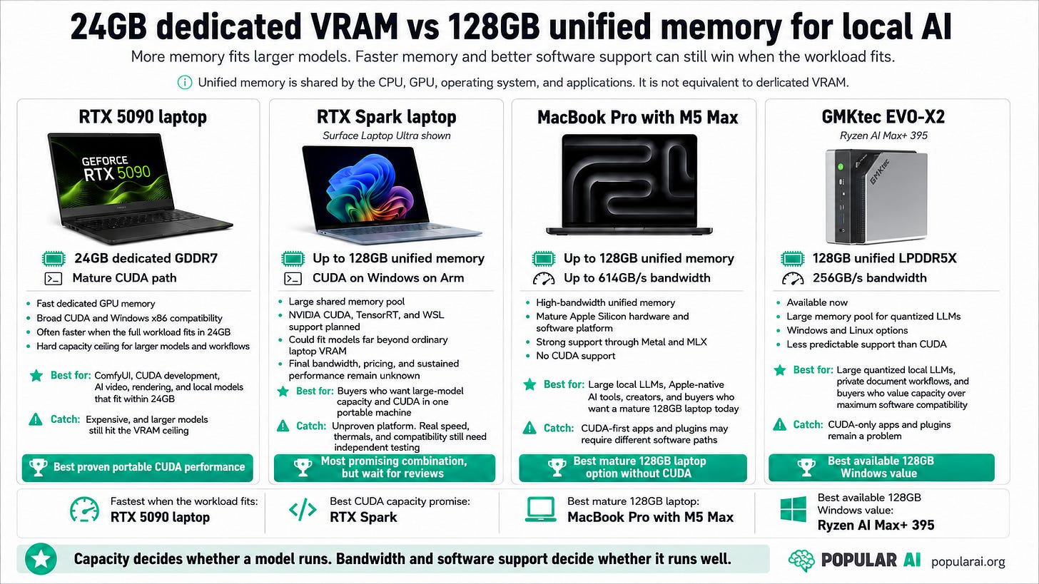 RTX Spark vs RTX 5090 and Strix Halo for local AI RTX Spark vs RTX 5090 and Strix Halo for local AI