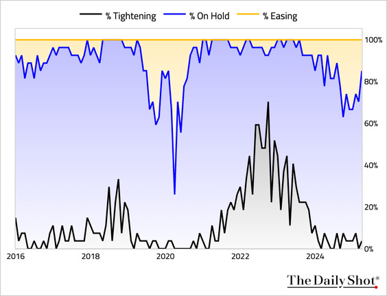Percentage of central banks moving to neutral rate policies
