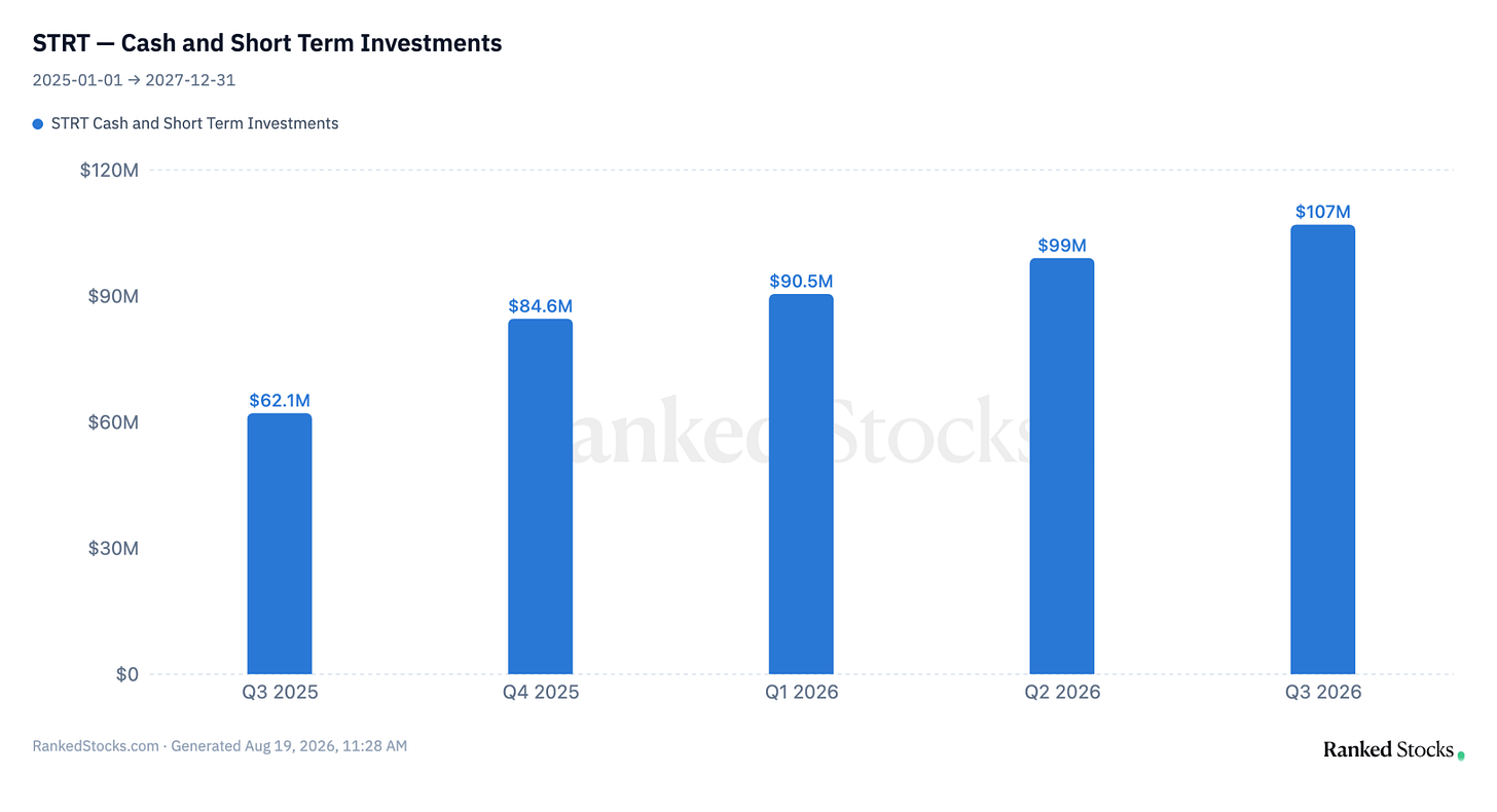 STRT cash and short-term investments by quarter, from $62.1M in Q3 FY2025 to $107M in Q3 FY2026. Source: RankedStocks.com, STRT cash and short-term investments chart. STRT cash and short-term investments by quarter, from $62.1M in Q3 FY2025 to $107M in Q3 FY2026. Source: RankedStocks.com, STRT cash and short-term investments chart.