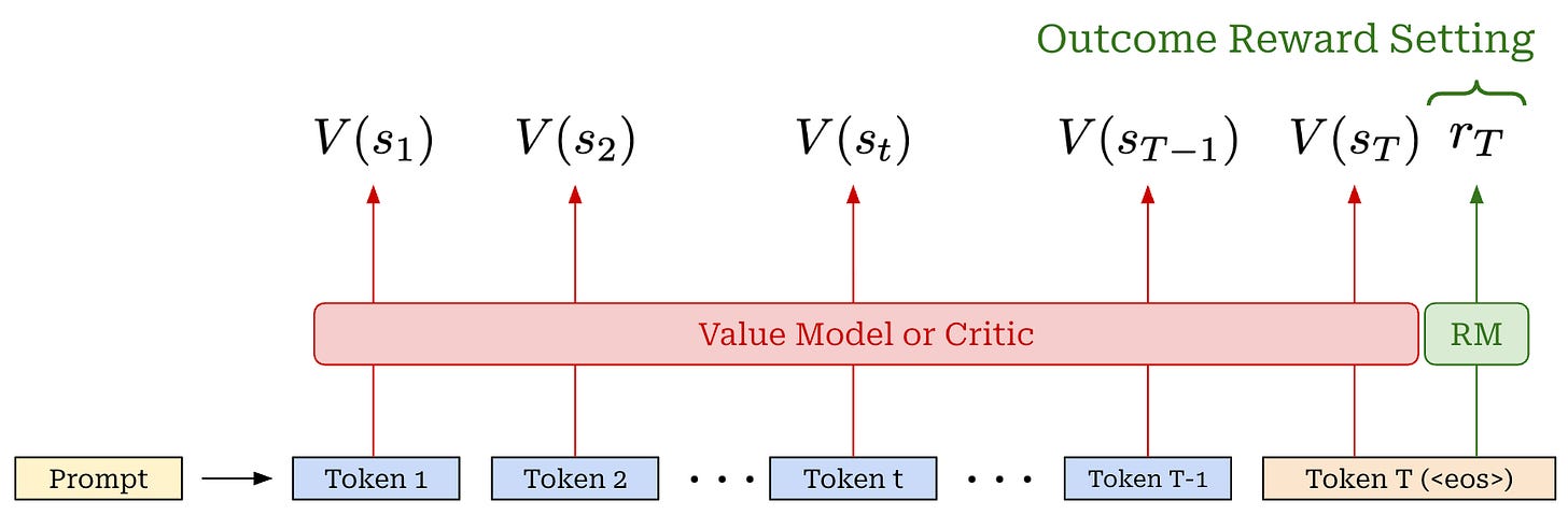 Value model versus reward model