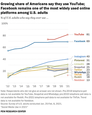 01 reddit 10th most used platform