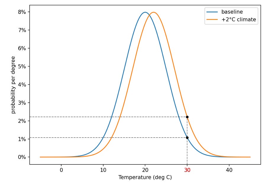Climate Risk Vector Graphs Climate risk explained - by Andrew Dessler