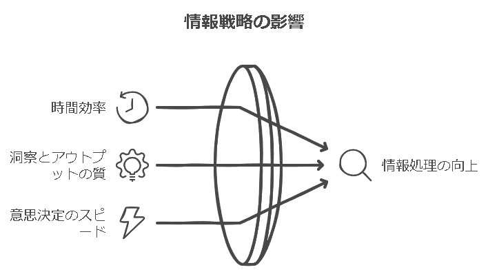 情報戦略の影響
