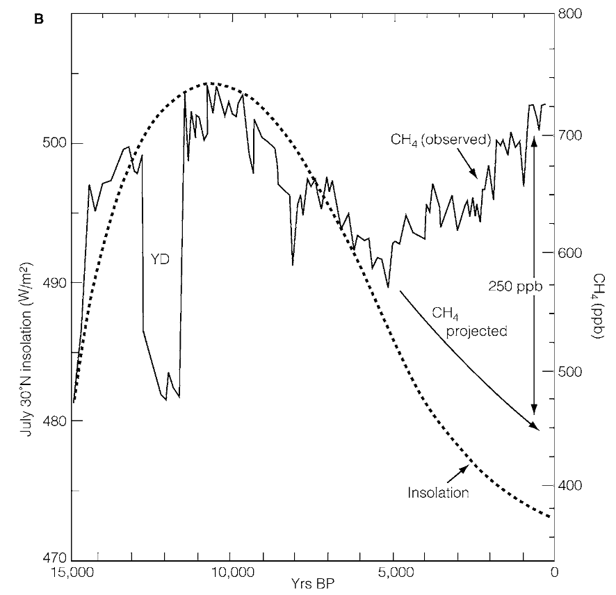 A graph showing global methane and solar insolation.  Methane tracks the solar insolation (with a large dip), untill about 6000 years ago when it starts increasing.