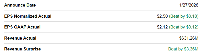 Stride Inc. (LRN) Q2 2026 earnings summary showing EPS and revenue beats, with normalized EPS of $2.50 and GAAP EPS of $2.12 exceeding expectations and revenue of $631.3 million beating consensus, reinforcing strong execution and enrollment-driven growth. Stride Inc. (LRN) Q2 2026 earnings summary showing EPS and revenue beats, with normalized EPS of $2.50 and GAAP EPS of $2.12 exceeding expectations and revenue of $631.3 million beating consensus, reinforcing strong execution and enrollment-driven growth.