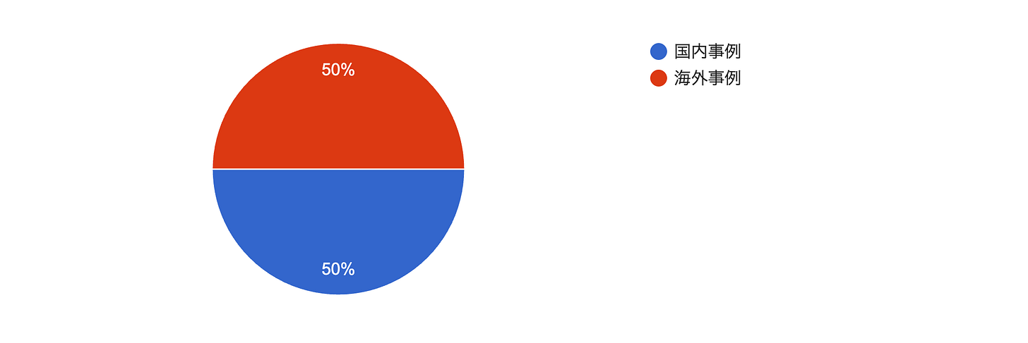 フォームの回答のグラフ。質問のタイトル: Q1:今後、WORKSIGHTでより多く読みたいのは国内事例?海外事例?。回答数: 4 件の回答。 フォームの回答のグラフ。質問のタイトル: Q1:今後、WORKSIGHTでより多く読みたいのは国内事例?海外事例?。回答数: 4 件の回答。