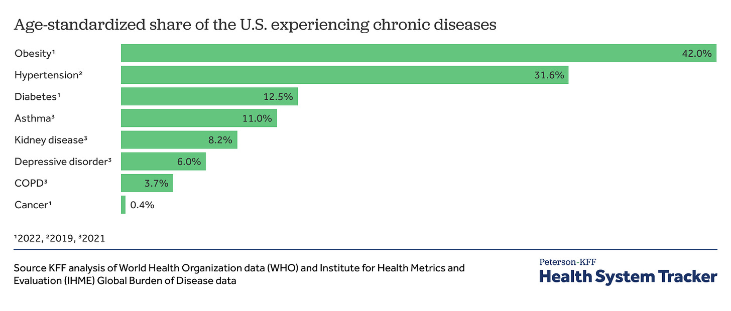 How has the burden of chronic diseases in the U.S. and peer nations changed over time? - Peterson-KFF Health System Tracker How has the burden of chronic diseases in the U.S. and peer nations changed over time? - Peterson-KFF Health System Tracker