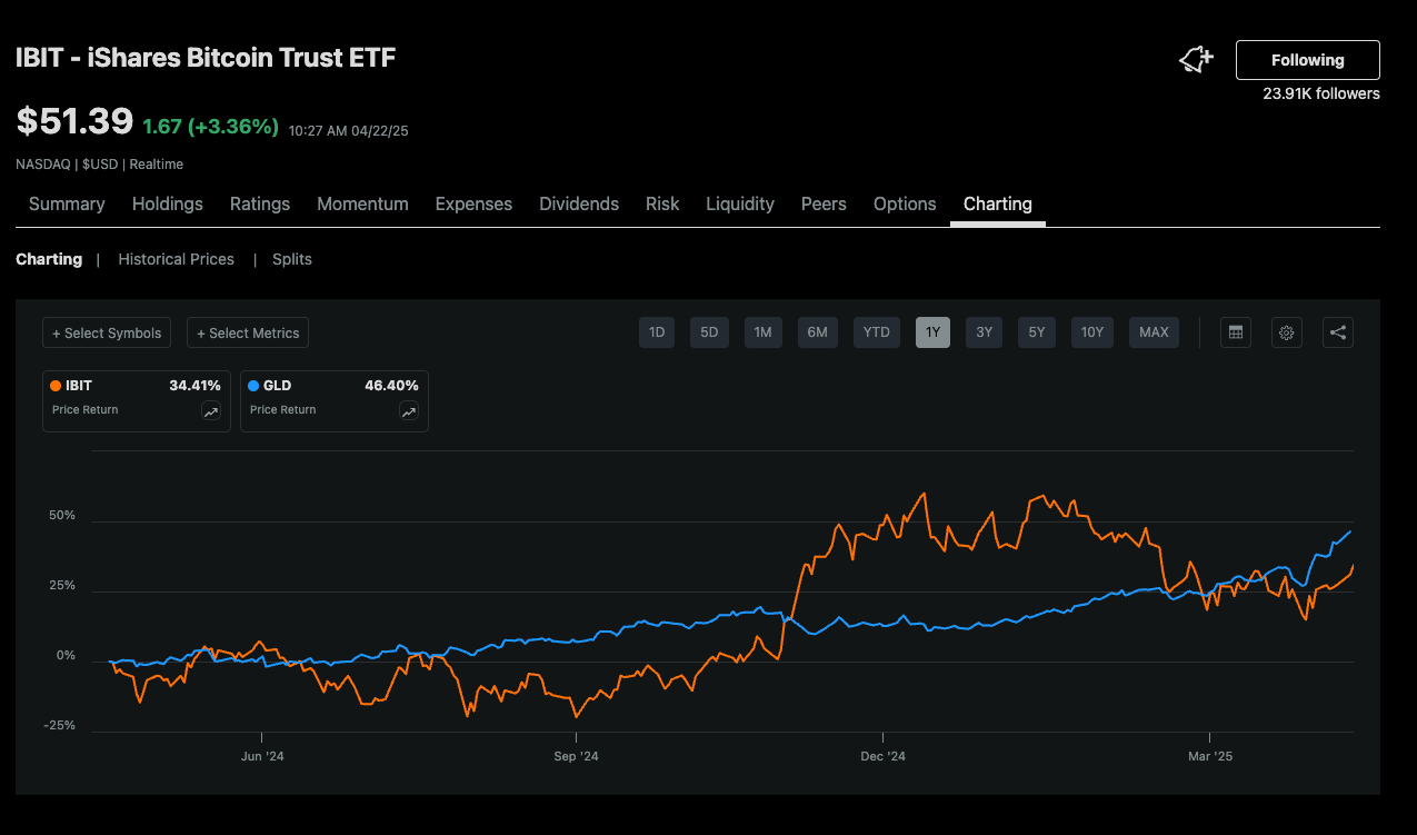 4-22 Pod - 3 Cheap Tech Stocks - Is it time to buy? Is Bitcoin going to  catch up to Gold for YTD gains now?