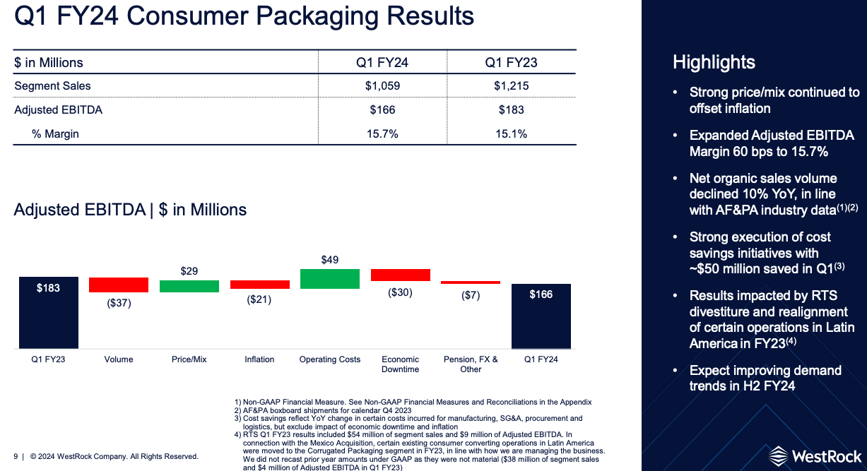 WestRock Q1 FY24 Consumer Packaging results showing 15.7% EBITDA margin and $166 million in Adjusted EBITDA. Key reference in stock analysis deep dive to compare packaging peer performance with RYAM’s paperboard segment. WestRock Q1 FY24 Consumer Packaging results showing 15.7% EBITDA margin and $166 million in Adjusted EBITDA. Key reference in stock analysis deep dive to compare packaging peer performance with RYAM’s paperboard segment.