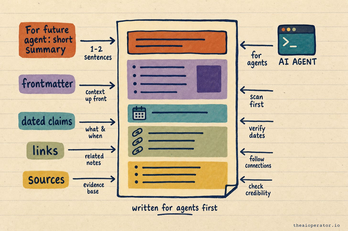 Sketchnote diagram: one note page with callouts for the For future agent summary, frontmatter, dated claims, links and sources, read by an AI agent terminal.