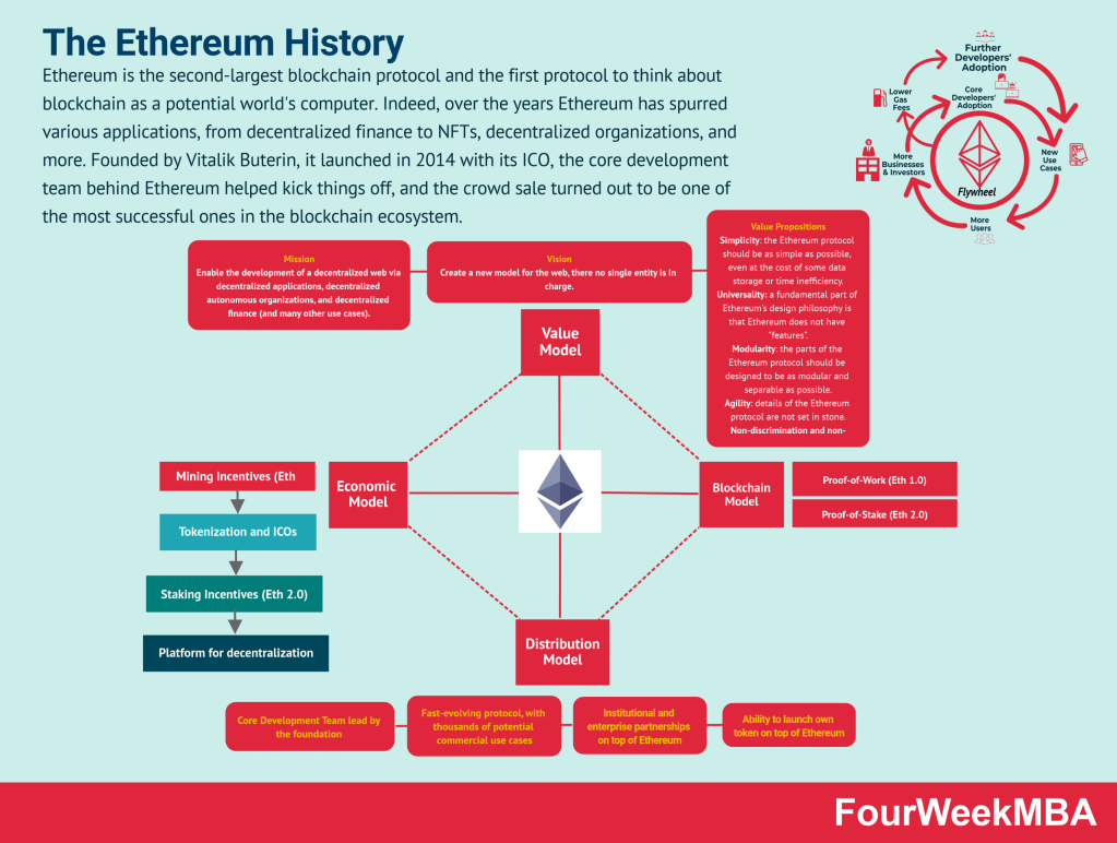 洋書 Possible Future of the Ethereum Protocol The History of Ethereum With Matthew Leising