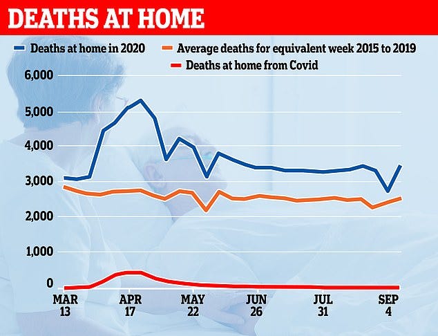 There has been 9,454 excess deaths in England and Wales since mid-June, data from the Office for National Statistics shows. That's almost 800 people each week, but only 21 are due to the coronavirus There has been 9,454 excess deaths in England and Wales since mid-June, data from the Office for National Statistics shows. That's almost 800 people each week, but only 21 are due to the coronavirus