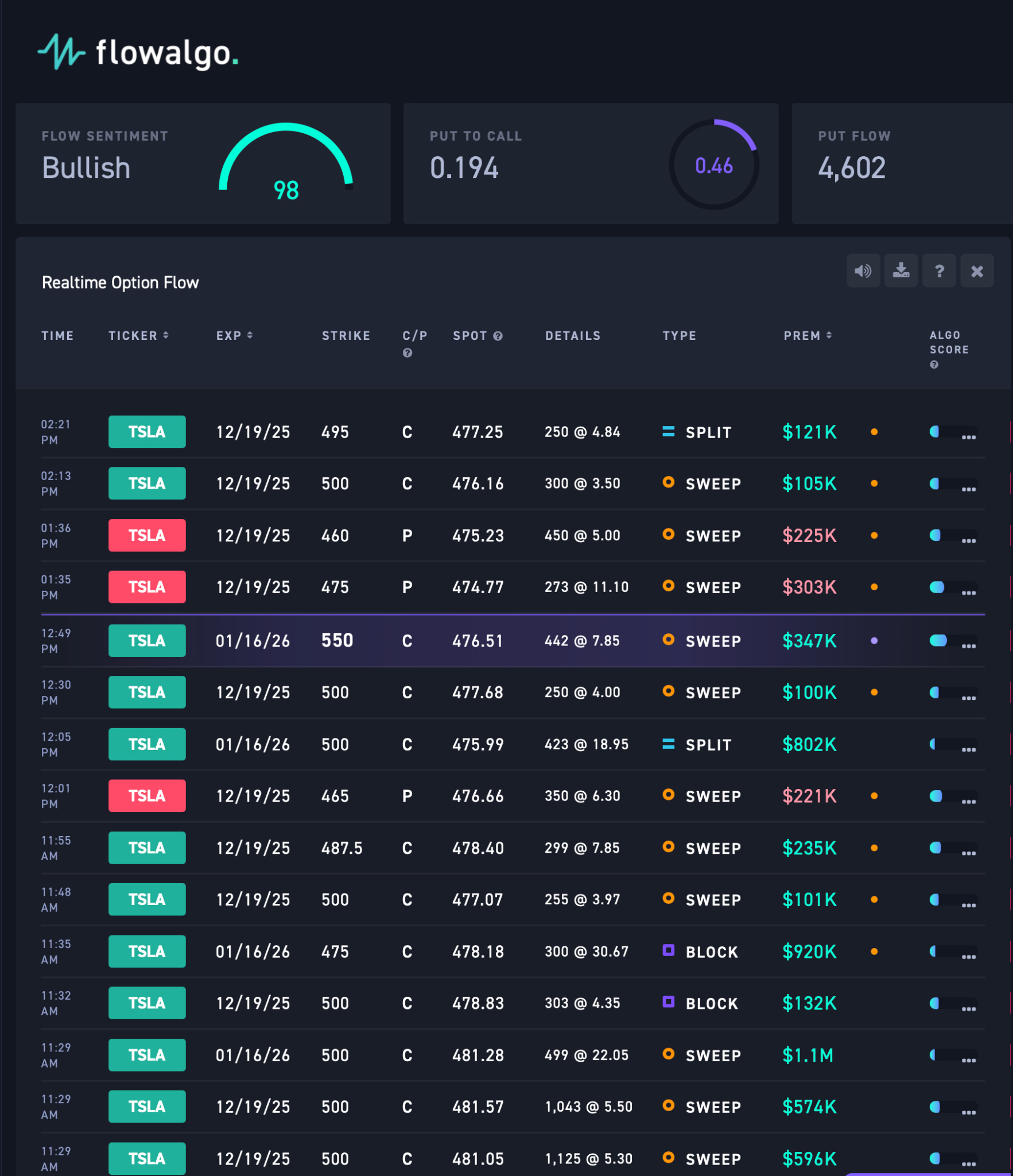 TSLA 突破關鍵價位後，資金行為出現耐人尋味的變化。現在要該怎麼操作？ - MimiVsJames美股即時策略分享