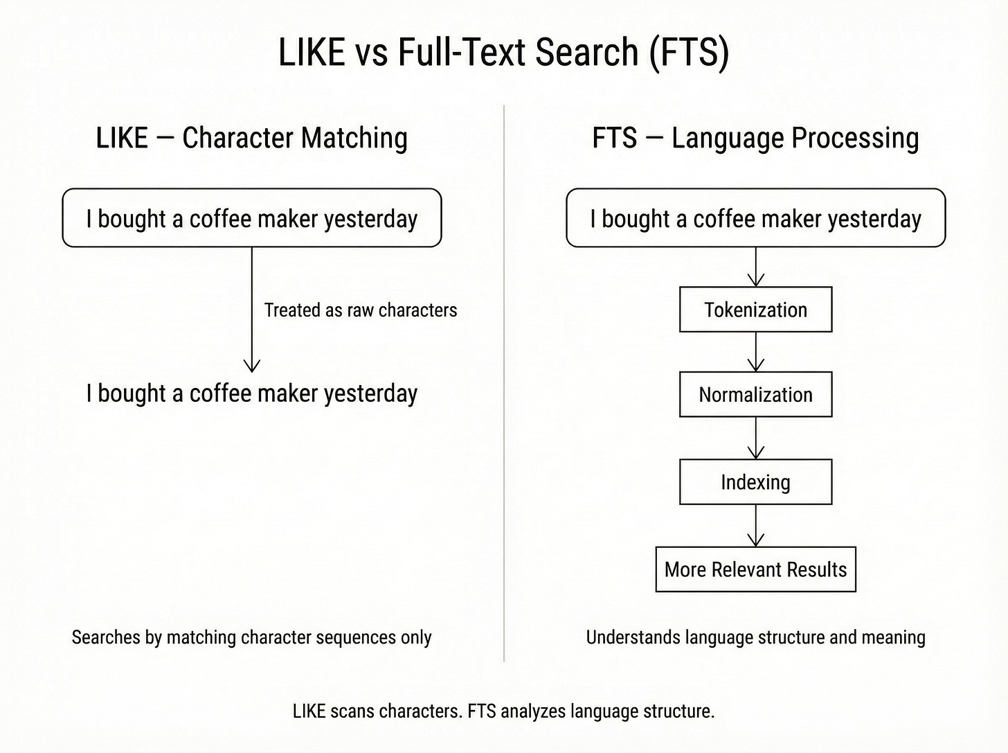 FTS vs Pattern Matching FTS vs Pattern Matching