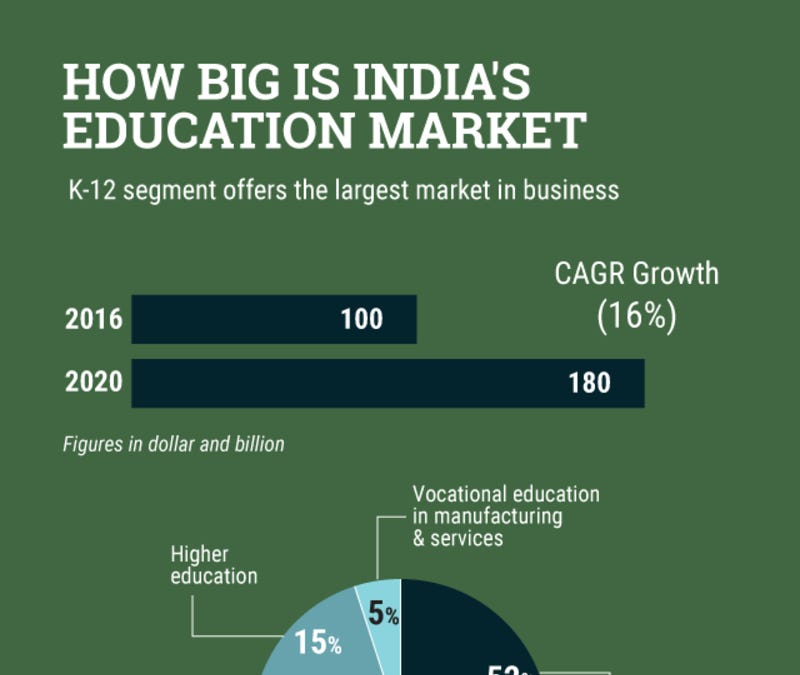Where’s education in India headed? - by Spontaneous Order