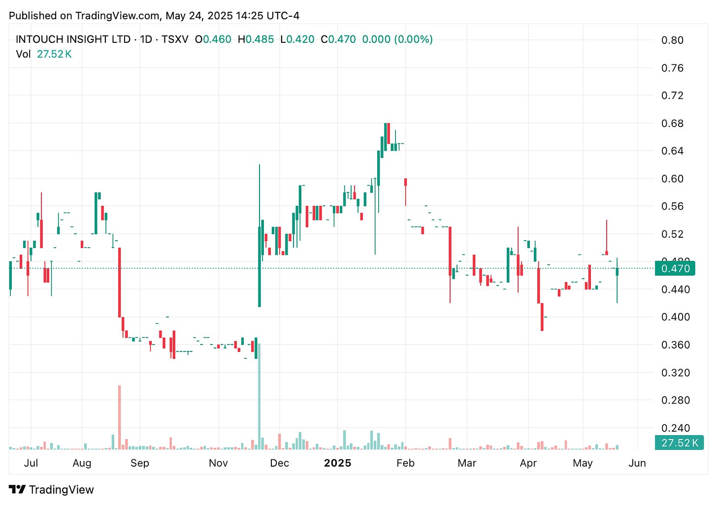 TradingView chart