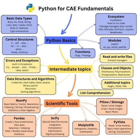 Learning Pathway Pt 1: AI/ML for us Mech./Aero Engineers