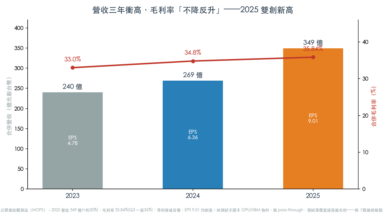 營收三年衝高、毛利率不降反升——2025 雙創新高(圖:WiseUp 整理) 營收三年衝高、毛利率不降反升——2025 雙創新高(圖:WiseUp 整理)