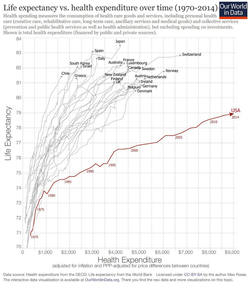 The U.S. Spends More Public Money on Healthcare Than Sweden or Canada