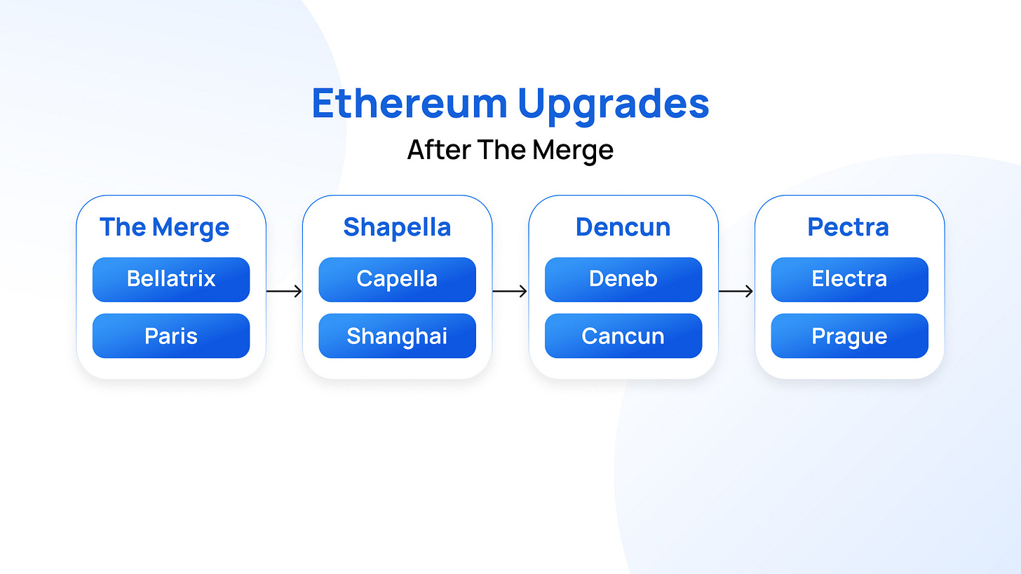A Breakdown of Ethereum Pectra Upgrade: EIP Lists & Release Date | Transak
