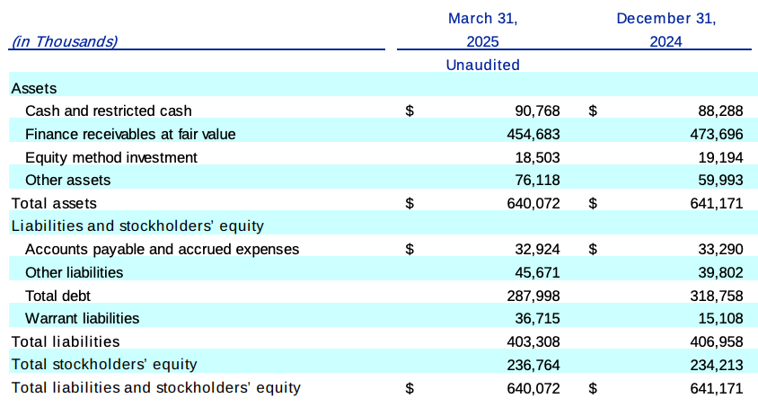 OPFI balance sheet as of March 31, 2025 — Financial snapshot showing $640 million in total assets, $91 million in cash, and $288 million in total debt. Highlights OppFi’s strong equity position and conservative leverage profile as part of the OPFI deep dive on fintech fundamentals and financial resilience. OPFI balance sheet as of March 31, 2025 — Financial snapshot showing $640 million in total assets, $91 million in cash, and $288 million in total debt. Highlights OppFi’s strong equity position and conservative leverage profile as part of the OPFI deep dive on fintech fundamentals and financial resilience.