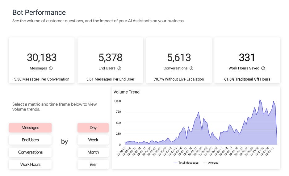 dashboard visualization showing key performance metrics with trend lines and ROI calculations for AI investments