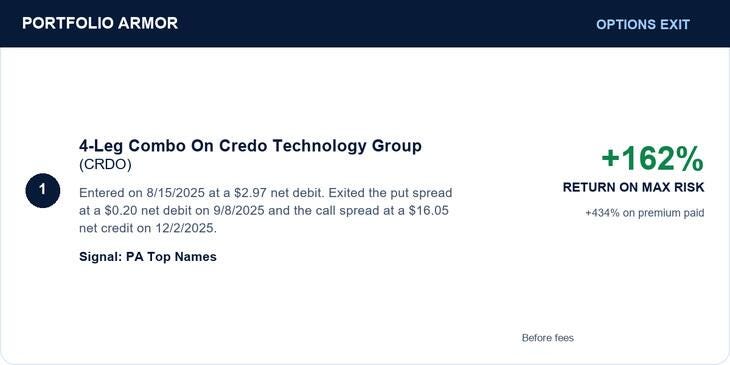 Credo four-leg combo: entered August 15, 2025 at a $2.97 net debit; put spread exited September 8 at $0.20 debit and call spread exited December 2 at $16.05 credit; 162% return on original maximum risk and 434% on premium paid