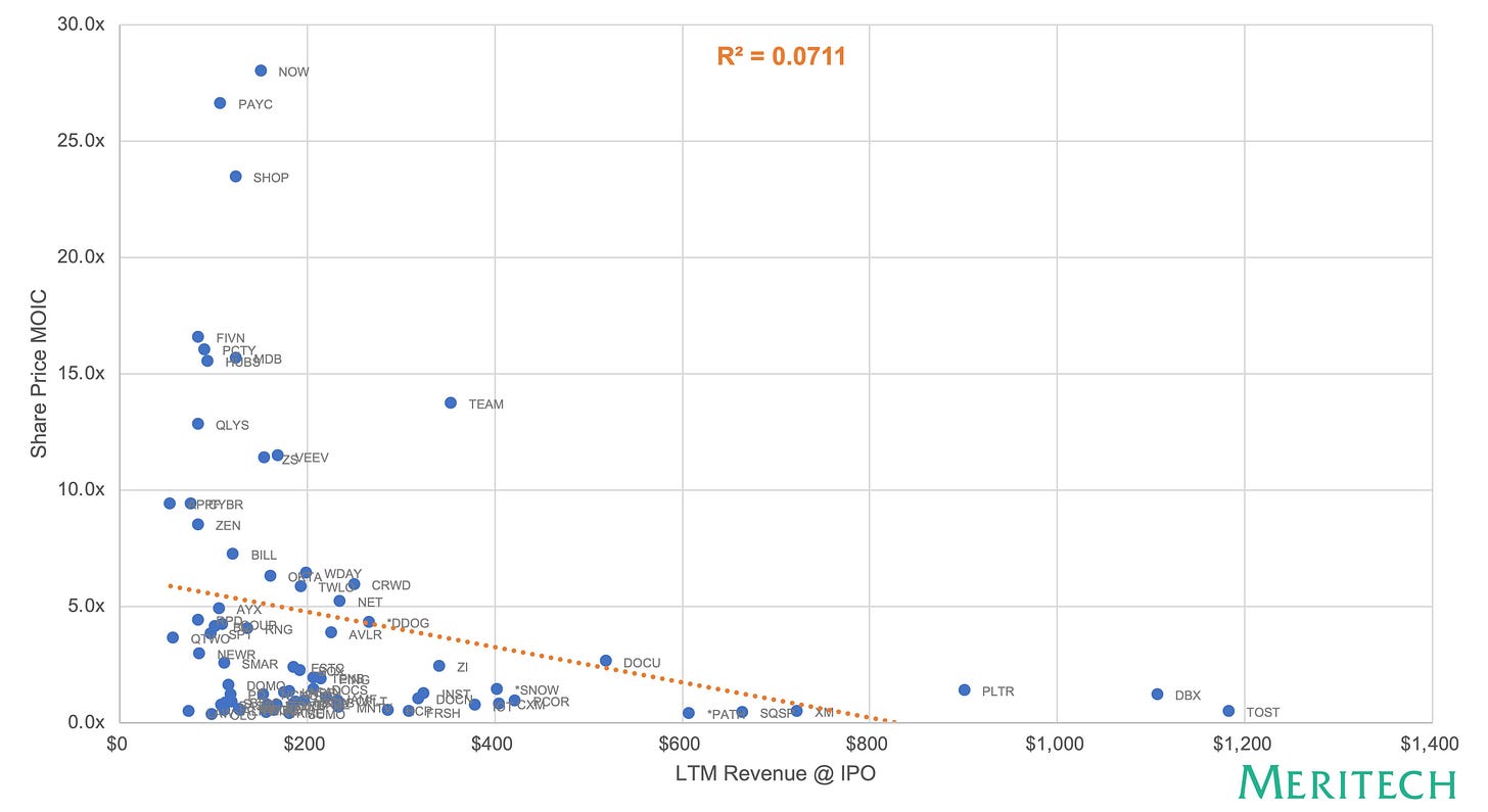 8-MOIC-v-Revenue-at-IPO