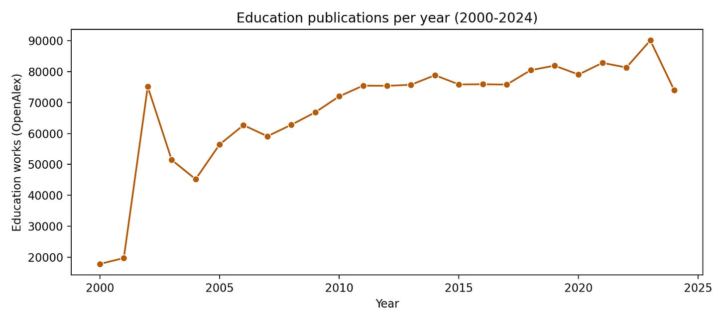 Line graph showing education publications per year from 2000-2024, with the y-axis displaying number of education works in OpenAlex (ranging from approximately 15,000 to 90,000) and x-axis showing years. The line shows growth from about 18,000 publications in 2000 to around 20,000 in 2001, followed by a dramatic spike to approximately 75,000 in 2002, then a sharp drop to about 45,000 in 2003. From 2004 onwards, there's steady growth reaching roughly 90,000 publications by 2023 (the peak), followed by a notable decline to about 75,000 in 2024. The overall pattern shows volatile early years followed by consistent growth through 2023, then a recent downturn.