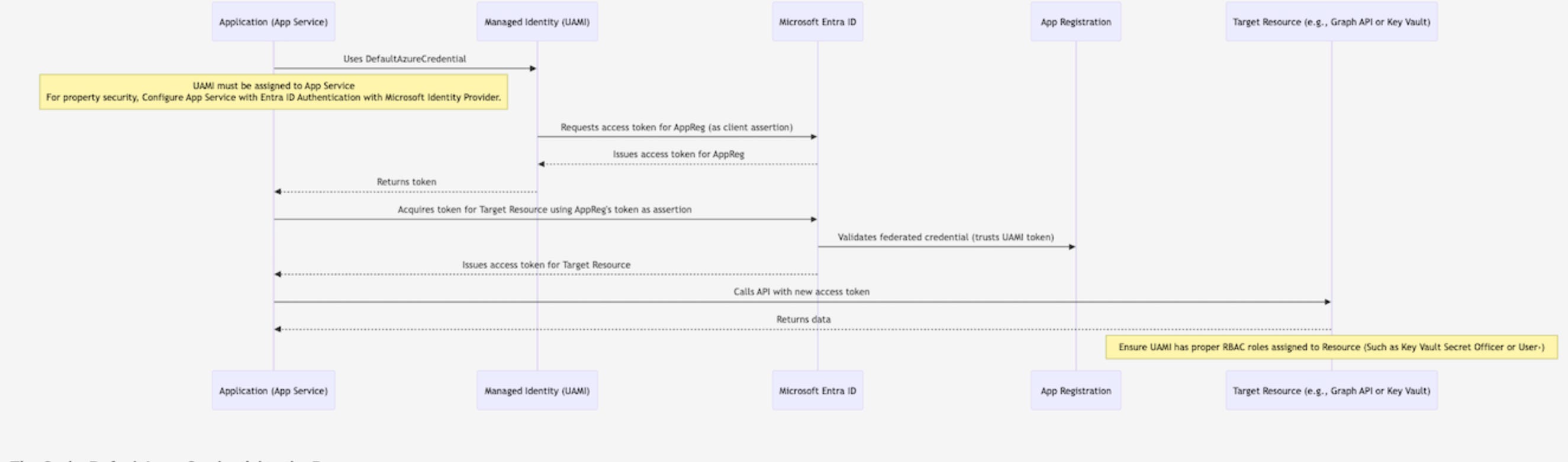 Say Goodbye to Expired Secrets with Federated Identity Credentials