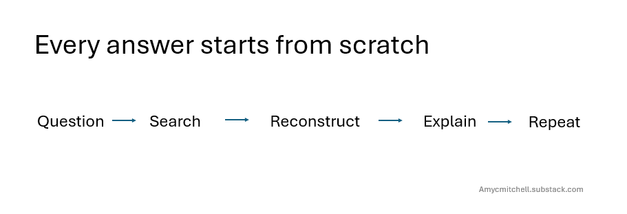 steps to answer a product question without reusable context