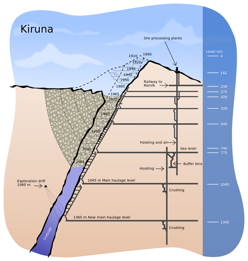 https://upload.wikimedia.org/wikipedia/commons/thumb/1/18/Kiruna_mine_English.svg/1024px-Kiruna_mine_English.svg.png