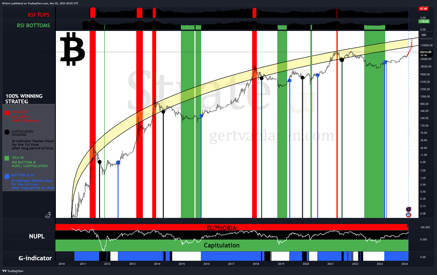 CRYPTO:BTCUSD Chart Image by MrGert