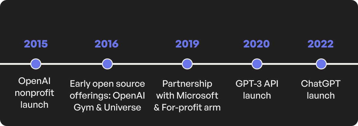 Timeline showing OpenAI's milestones