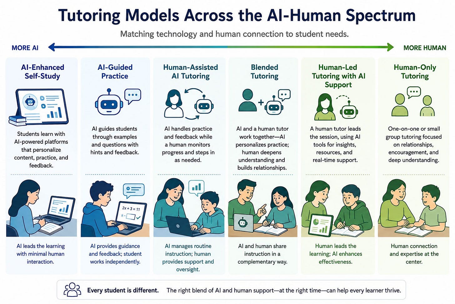 Tutoring models across the AI-human spectrum