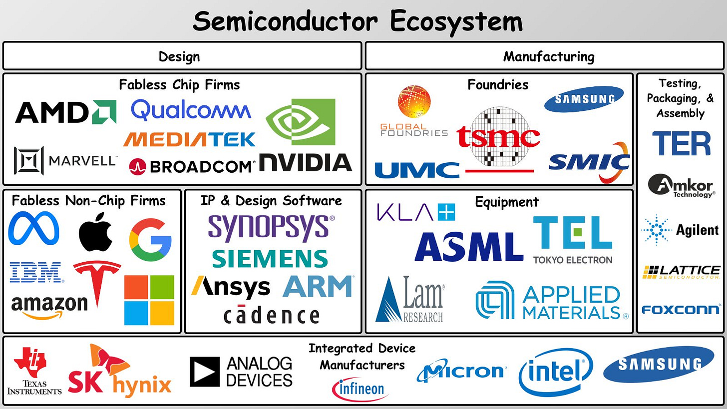 Eric on X: "An overview of the semiconductor ecosystem: The industry can be  broken down into design firms, manufacturing firms, and integrated device  manufacturers. Design: Fabless chip firms: These companies only design