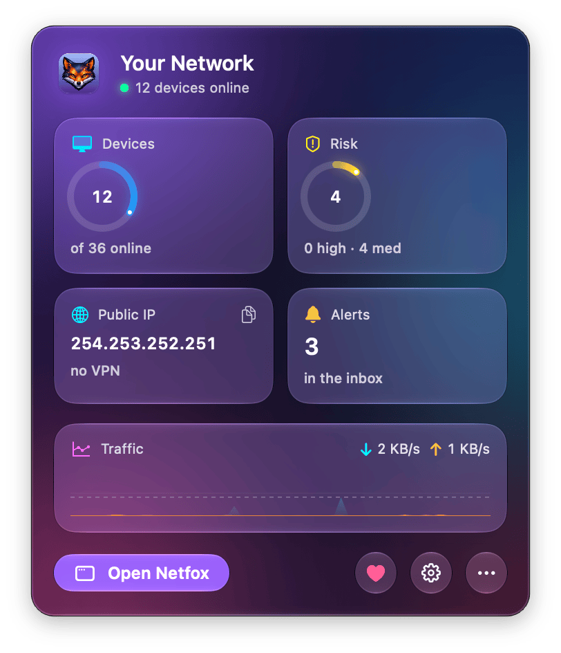 The Netfox menu-bar panel in glass: 12 of 36 devices online, a risk ring at 4 with 0 high and 4 medium, the public IP with no VPN, 3 alerts in the inbox and a traffic line, with the violet Open Netfox button at the foot The Netfox menu-bar panel in glass: 12 of 36 devices online, a risk ring at 4 with 0 high and 4 medium, the public IP with no VPN, 3 alerts in the inbox and a traffic line, with the violet Open Netfox button at the foot