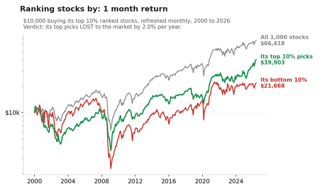 RealTest backtest chart: stocks ranked by 1 month momentum underperform the Russell 1000 average RealTest backtest chart: stocks ranked by 1 month momentum underperform the Russell 1000 average