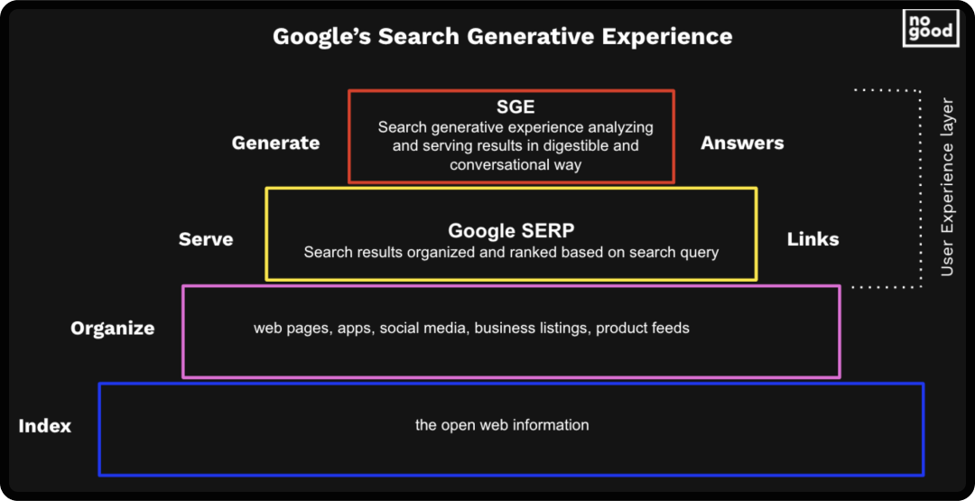 Google's search generative experience Google's search generative experience