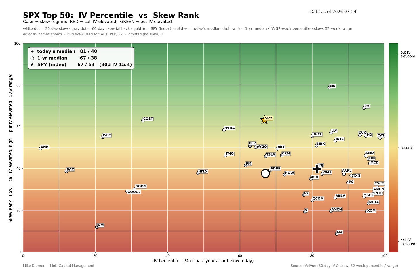Scatter plot of SPX Top 50 stocks by IV Percentile vs Skew Rank as of 2026-07-24. Today's median is 81/40; SPY at 67/63 with 30d IV 15.4. Most stocks cluster in the mid-to-high IV percentile range with neutral-to-put-elevated skew. MA and JPM show low skew rank; MU and KO show high skew rank at elevated IV percentiles