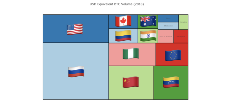Maiores volumes nominais do LocalBitcoins em 2018.