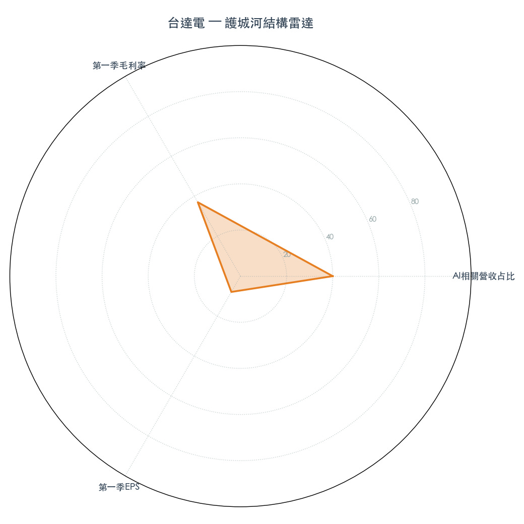 圖 3：護城河結構雷達（資料來源：state_analysis.moat.structural_numbers）