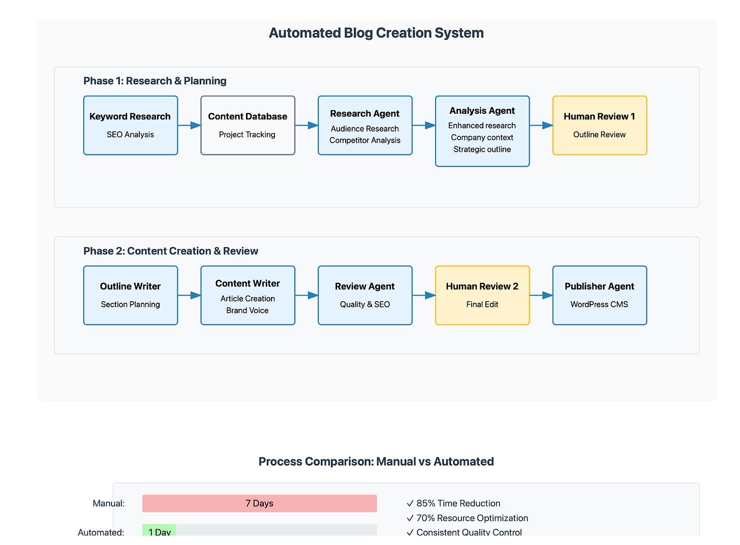 Content Automation Agent