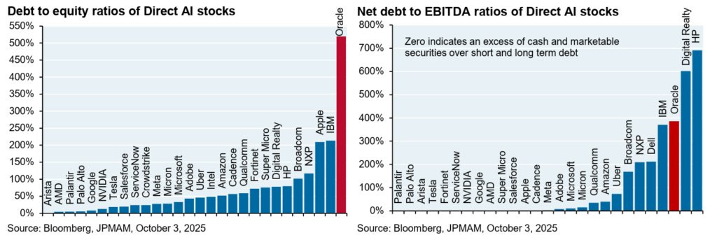 Two bar charts from Bloomberg and JPMAM dated October 3 2022. Left chart titled Debt to equity ratios of Direct AI stocks shows blue bars for companies like AMD, AVGO, MU, NVDA, ORCL with ORCL at 500% marked red, indicating securities over excess cash and marketable over long term debt. Right chart titled Net debt to EBITDA of Direct AI stocks shows blue bars for same companies with ORCL high in red.