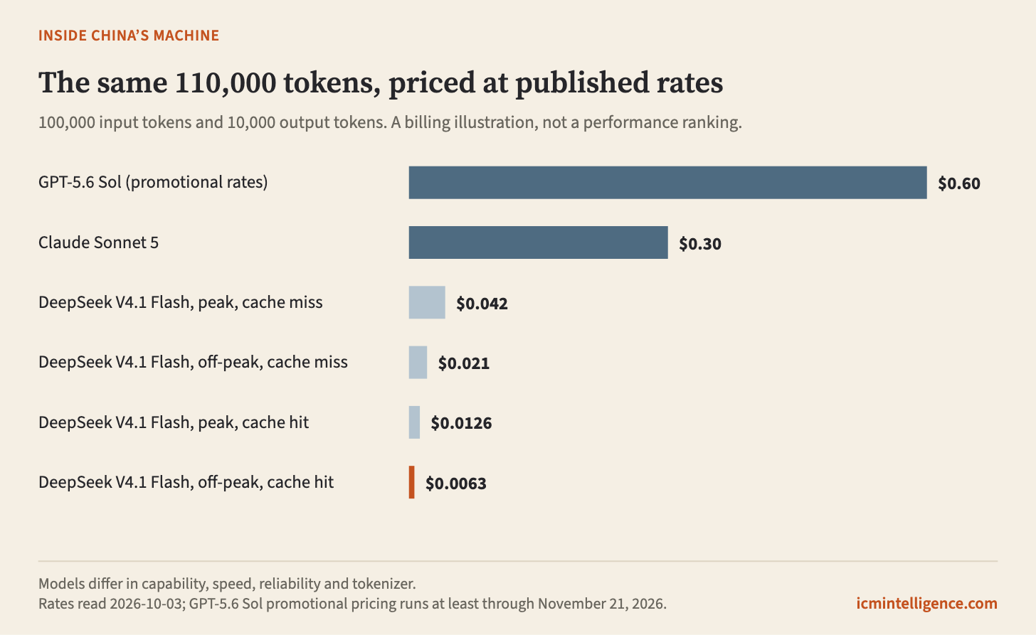 A horizontal bar chart of six bars for the same bill of 100,000 input and 10,000 output tokens. GPT-5.6 Sol is longest at $0.60, Claude Sonnet 5 is half that at $0.30, and four DeepSeek V4.1 Flash bars run from $0.042 at peak with a cache miss down to $0.0063 off-peak with a cache hit. A horizontal bar chart of six bars for the same bill of 100,000 input and 10,000 output tokens. GPT-5.6 Sol is longest at $0.60, Claude Sonnet 5 is half that at $0.30, and four DeepSeek V4.1 Flash bars run from $0.042 at peak with a cache miss down to $0.0063 off-peak with a cache hit.