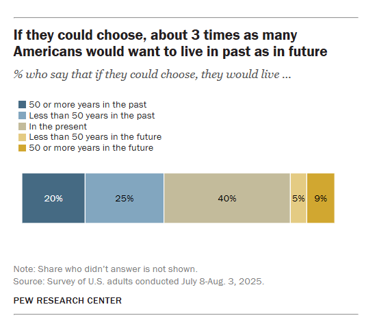 Americans Want To Live in the Past, and Other Interesting New Research