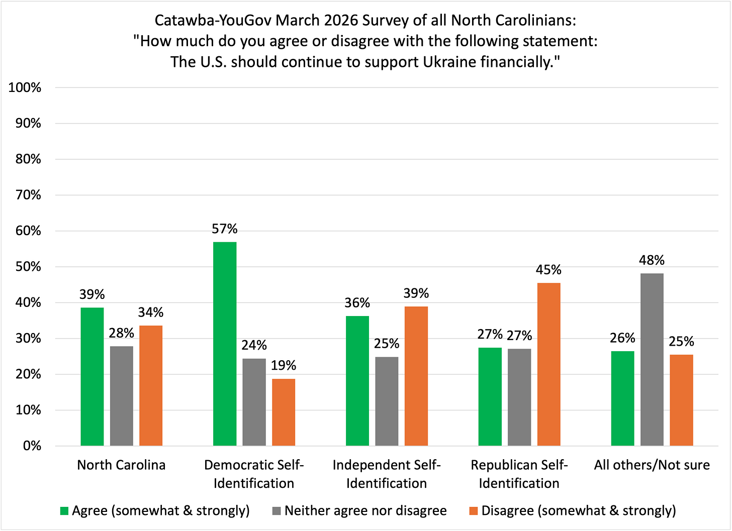 Bar chart showing North Carolina opinion on whether the U.S. should continue supporting Ukraine financially. Statewide, 39% agree, 28% are neutral, and 34% disagree. Democrats strongly support continued aid, independents are split, and Republicans lean against it. Bar chart showing North Carolina opinion on whether the U.S. should continue supporting Ukraine financially. Statewide, 39% agree, 28% are neutral, and 34% disagree. Democrats strongly support continued aid, independents are split, and Republicans lean against it.